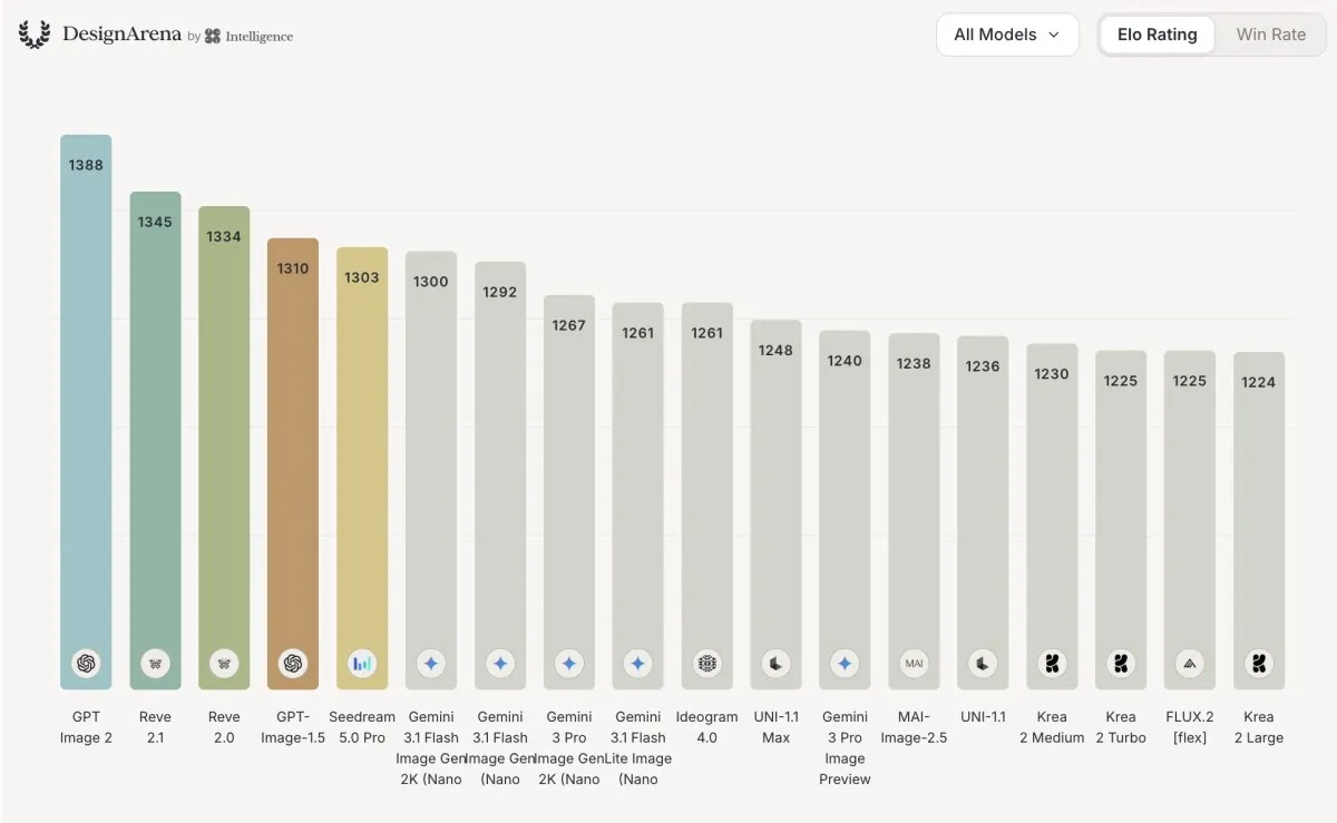 Startup Design Arena raccoglie 7,9 milioni per valutazioni umane su AI